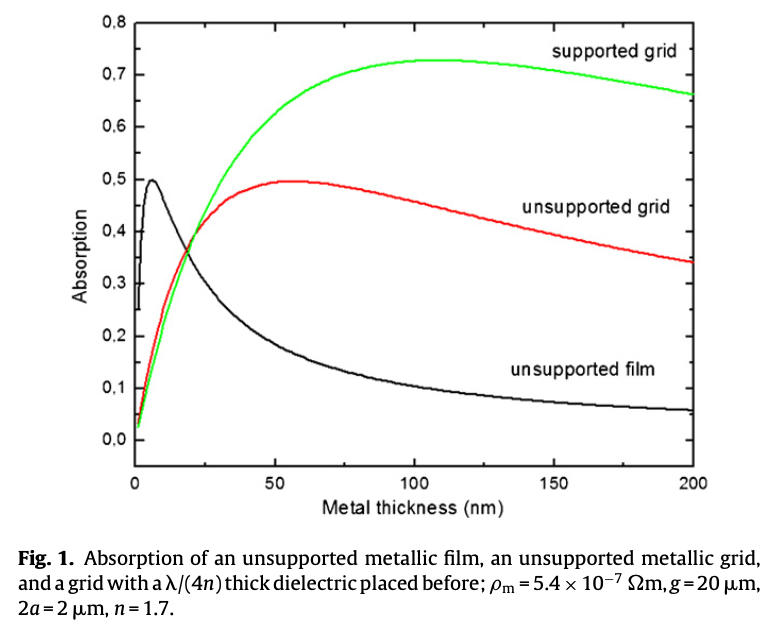 Research figure associated with Room temperature thermopile THz sensor