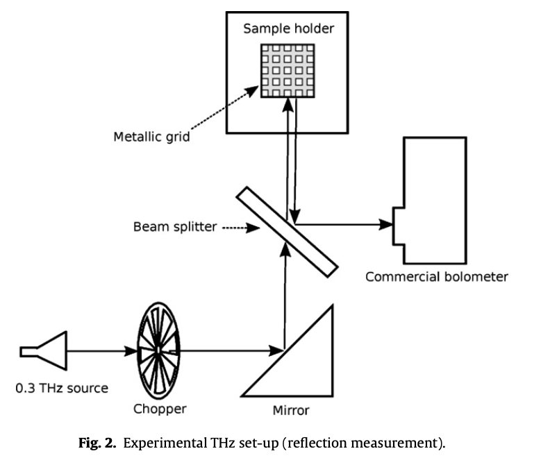 Research figure 2 associated with Room temperature thermopile THz sensor