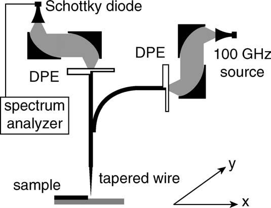 Research figure 2 associated with Continuous‐wave scanning terahertz near‐field microscope