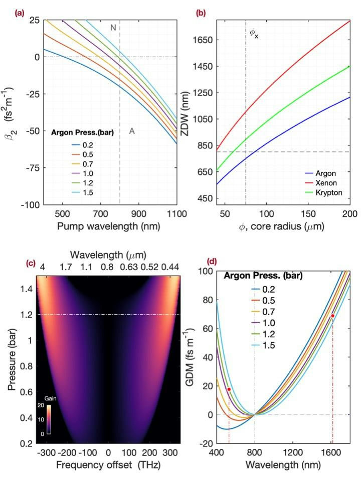 Research figure associated with Tunable ultrafast infrared generation in a gas-filled hollow-core capillary by a four-wave mixing process